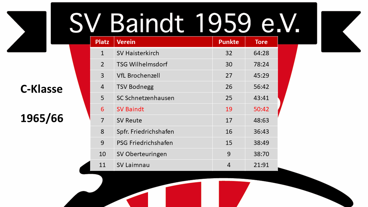 SV Baindt 1965/66