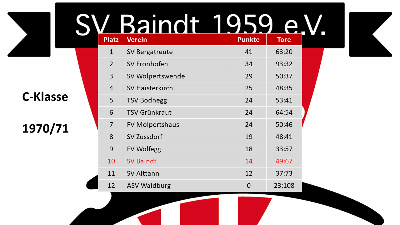 SV Baindt 1970/71